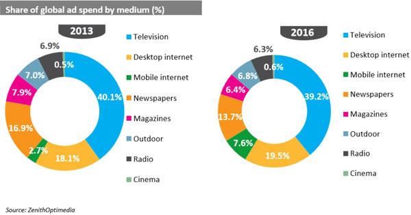 公關(guān)公司關(guān)注：《2014年Q1全球廣告市場預(yù)測報(bào)告
